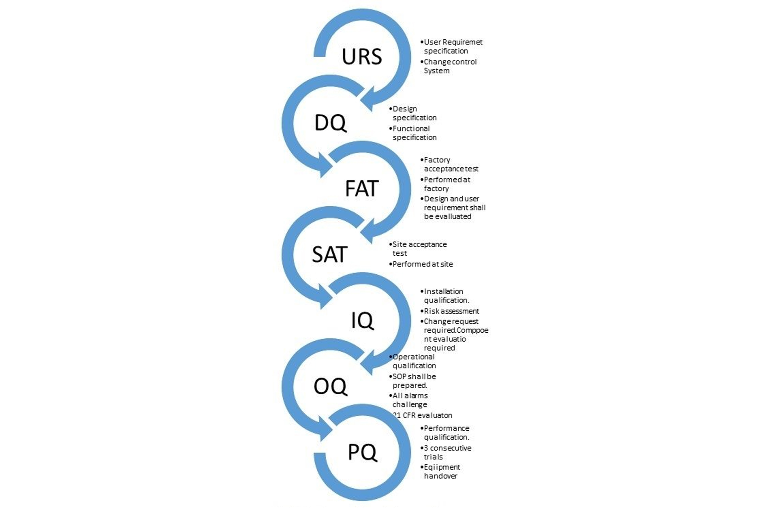 CQV – Commissioning, Qualification & Validation Approach