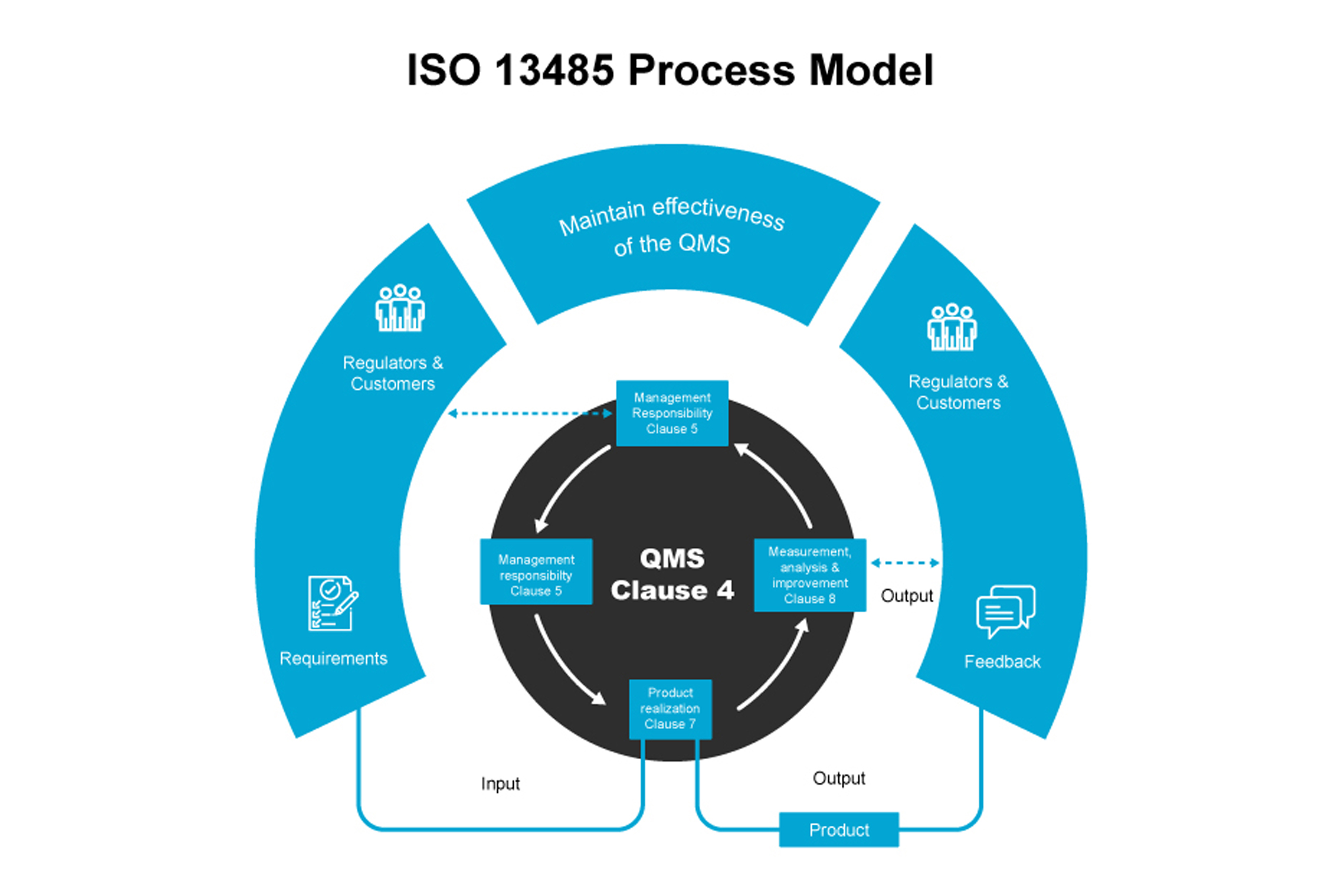 ISO 13485-Based Quality Management Solutions