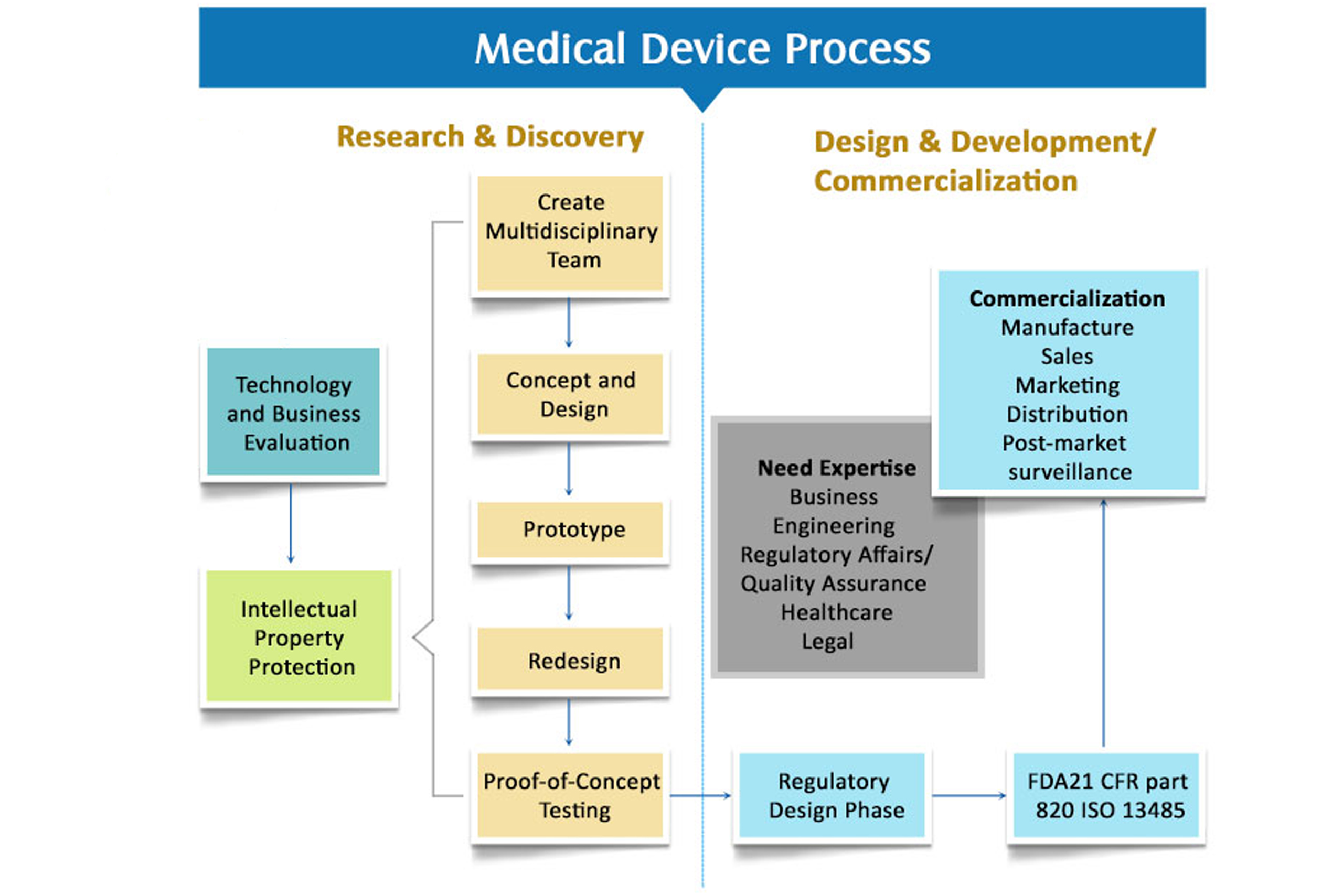 Medical Device Design Control & Regulatory Documentation