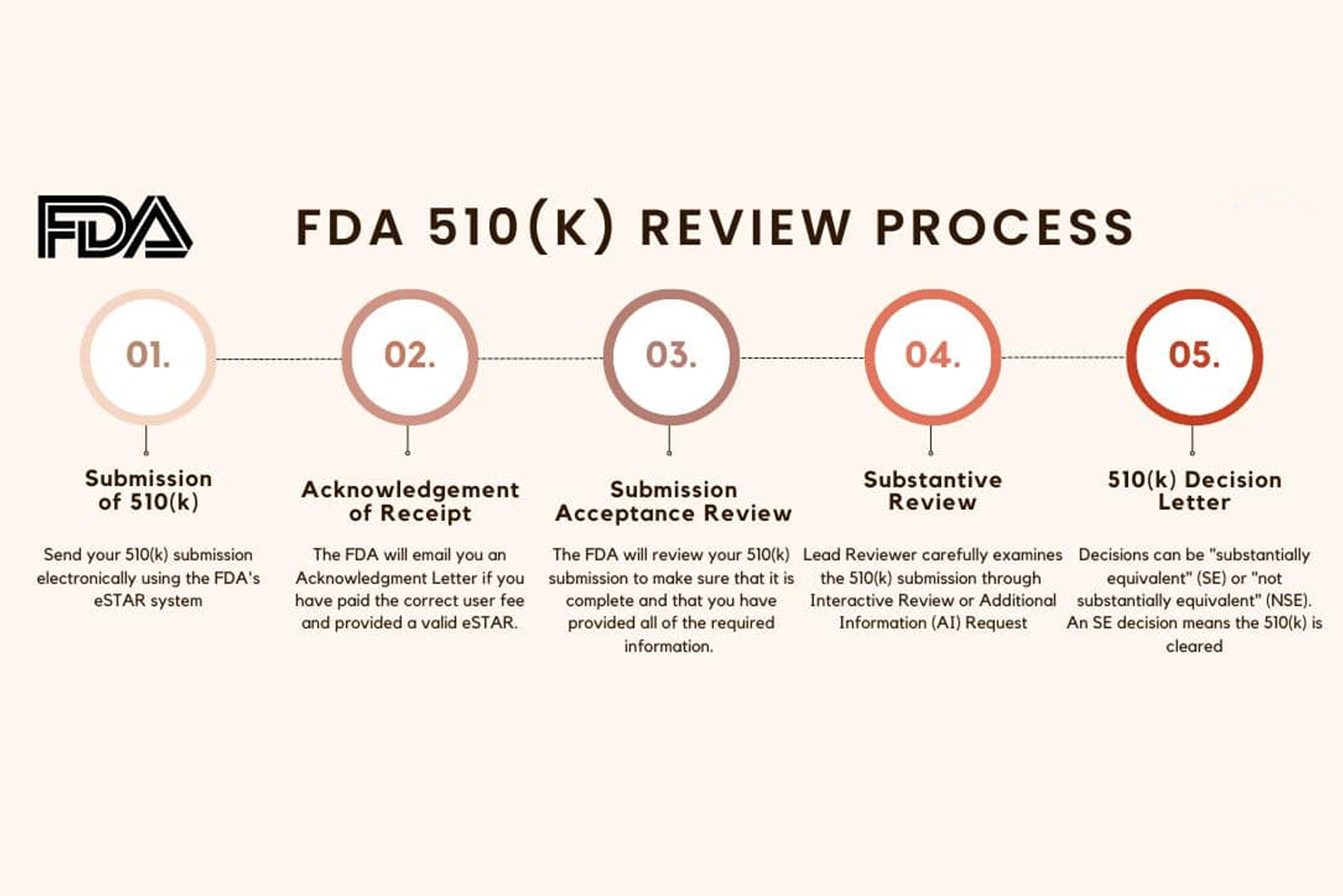 Regulatory Strategy & Global Market Approvals